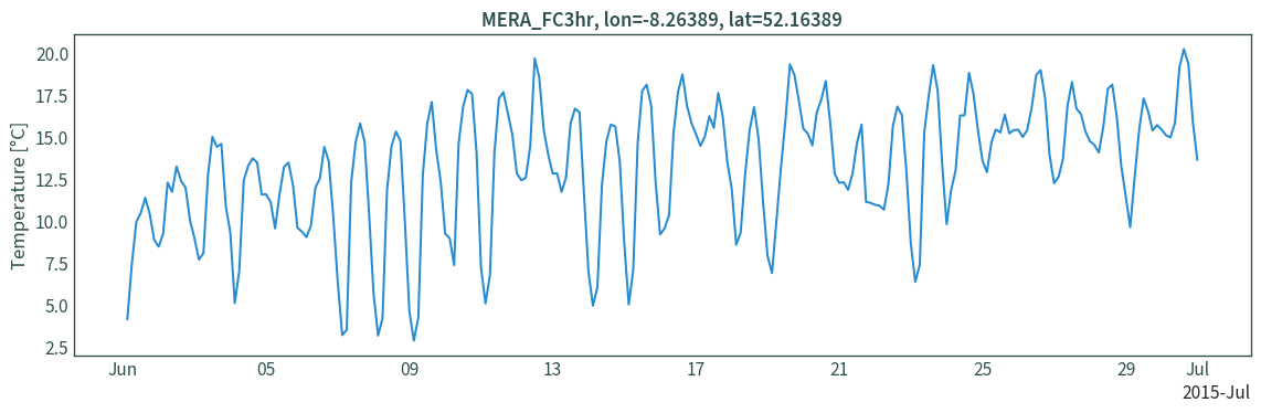 MÉRA time series for the Moorepark, Fermoy met station.