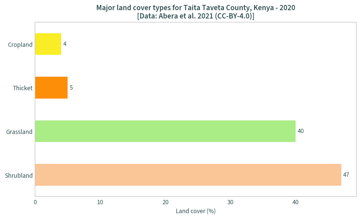 Major land cover types for Taita Taveta County, Kenya.